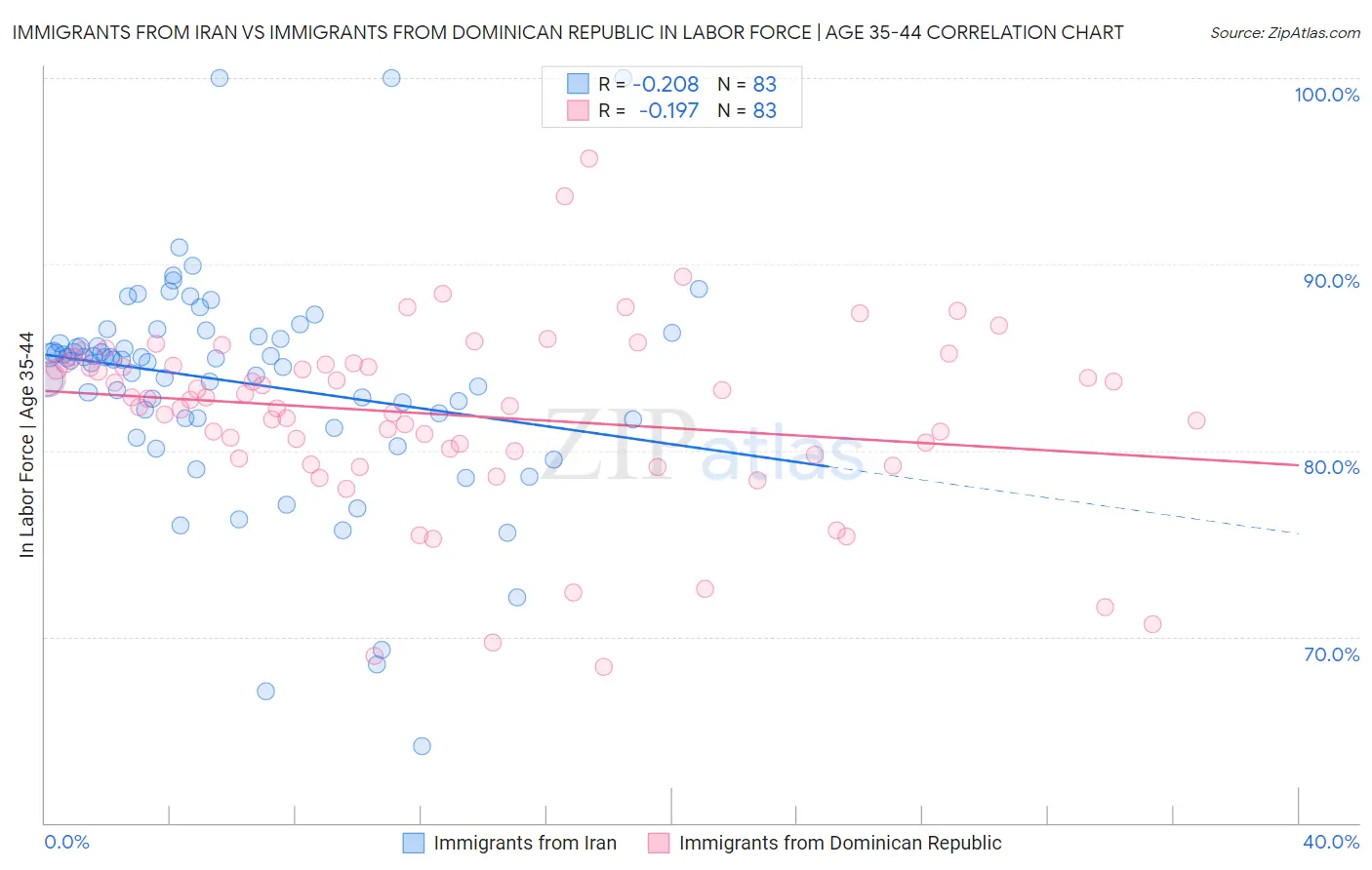 Immigrants from Iran vs Immigrants from Dominican Republic In Labor Force | Age 35-44