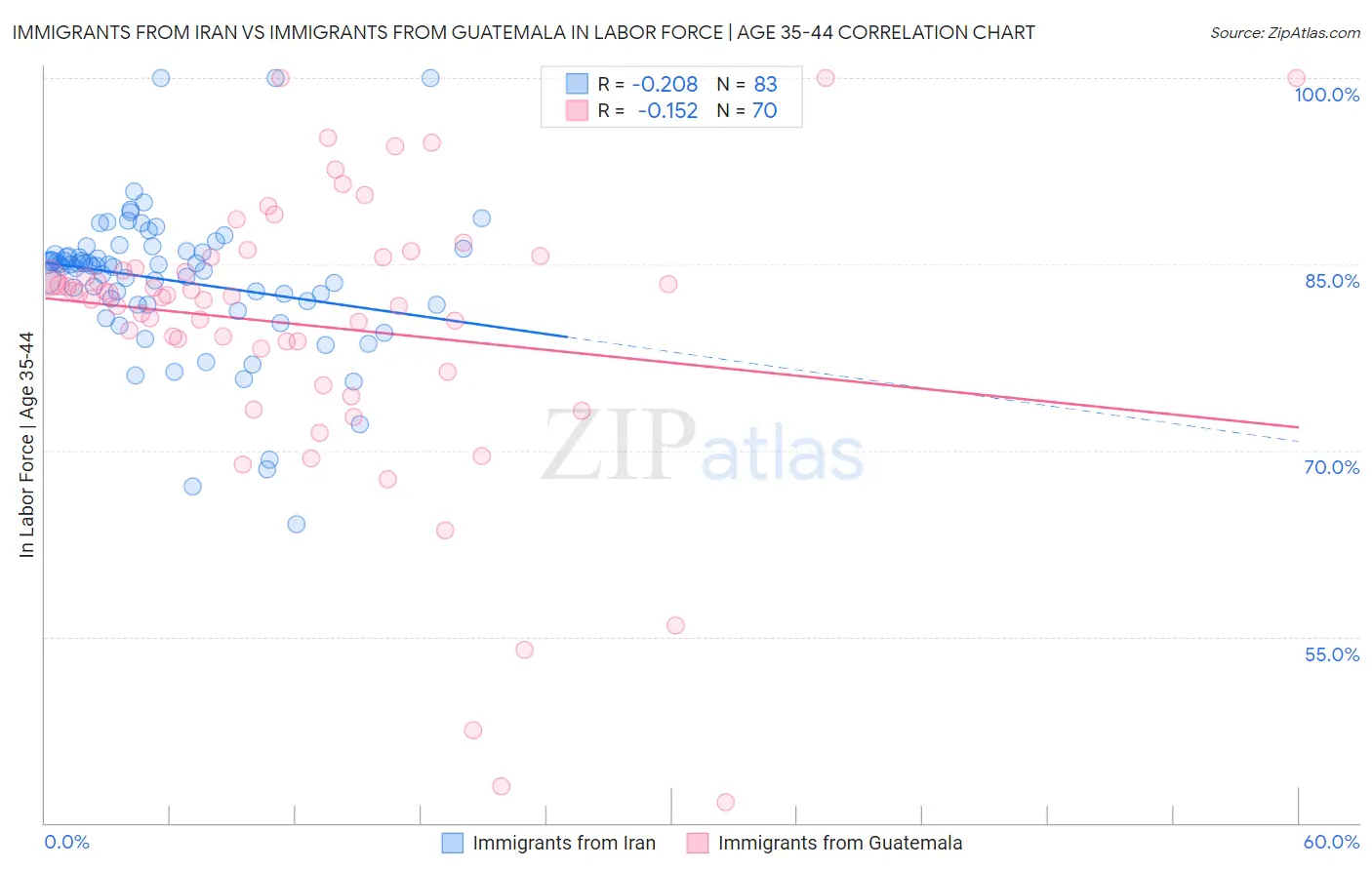 Immigrants from Iran vs Immigrants from Guatemala In Labor Force | Age 35-44