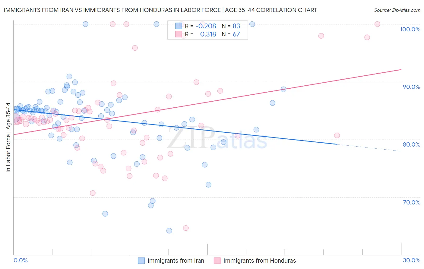 Immigrants from Iran vs Immigrants from Honduras In Labor Force | Age 35-44