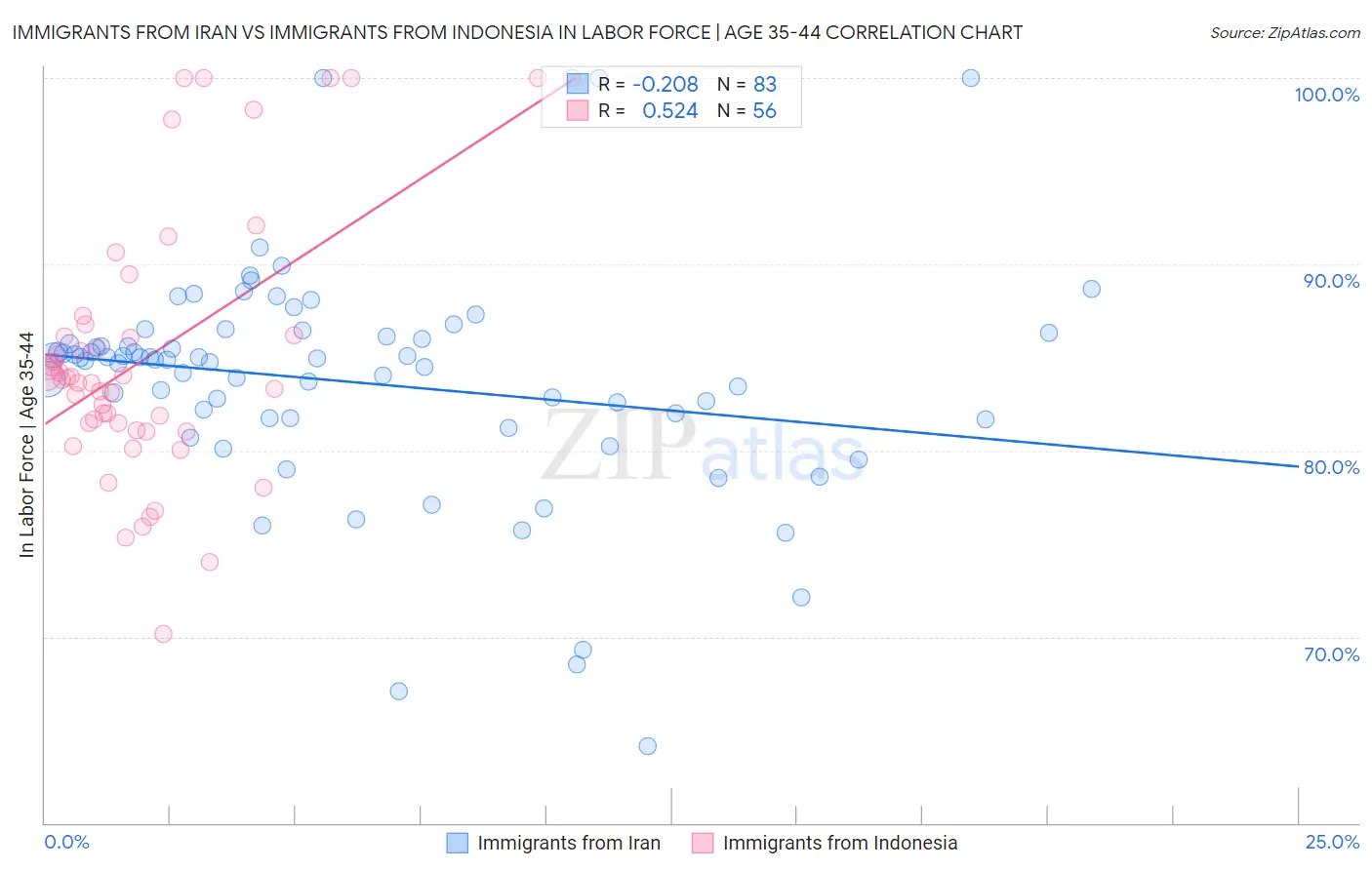 Immigrants from Iran vs Immigrants from Indonesia In Labor Force | Age 35-44