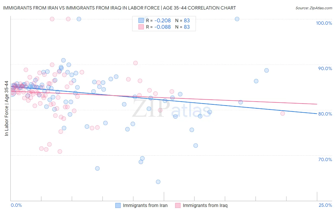 Immigrants from Iran vs Immigrants from Iraq In Labor Force | Age 35-44