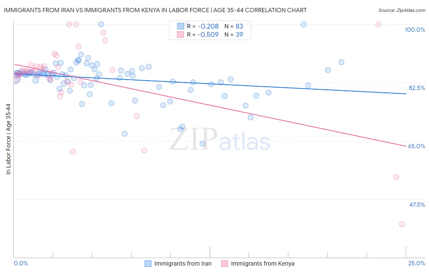 Immigrants from Iran vs Immigrants from Kenya In Labor Force | Age 35-44