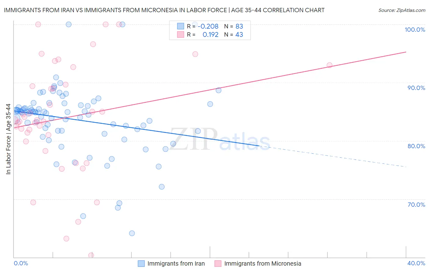 Immigrants from Iran vs Immigrants from Micronesia In Labor Force | Age 35-44