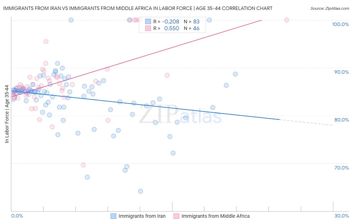 Immigrants from Iran vs Immigrants from Middle Africa In Labor Force | Age 35-44