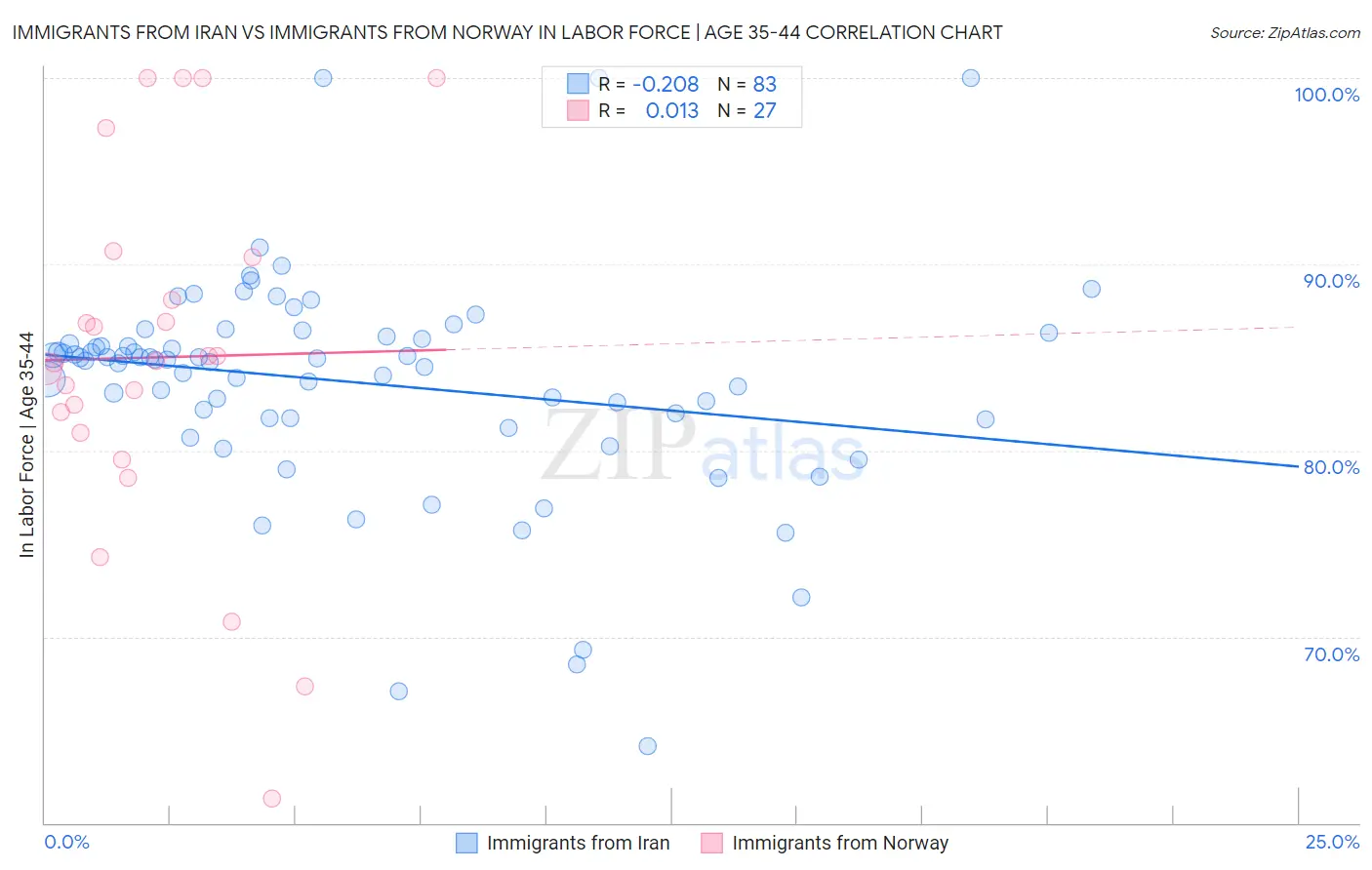 Immigrants from Iran vs Immigrants from Norway In Labor Force | Age 35-44