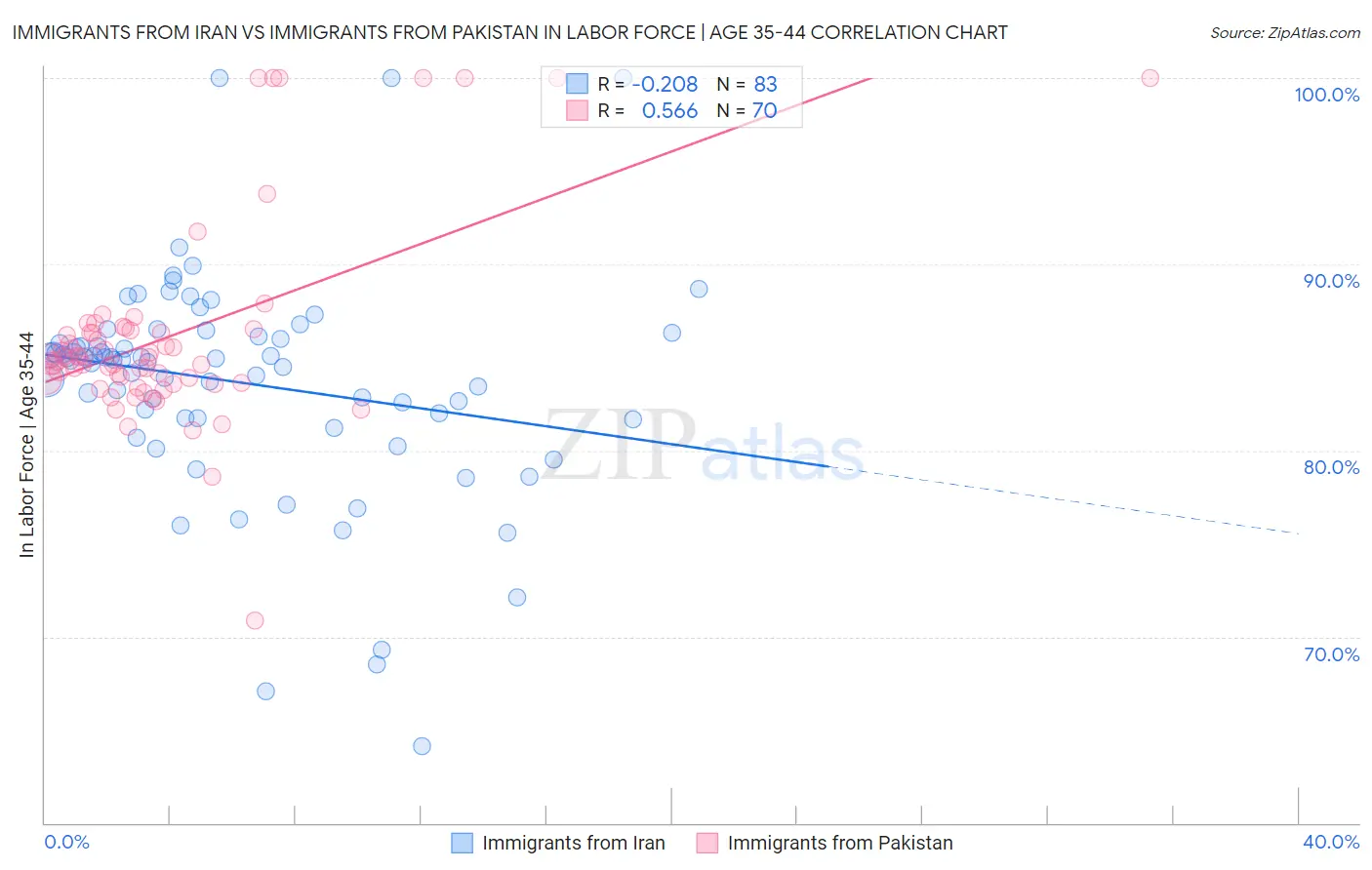 Immigrants from Iran vs Immigrants from Pakistan In Labor Force | Age 35-44