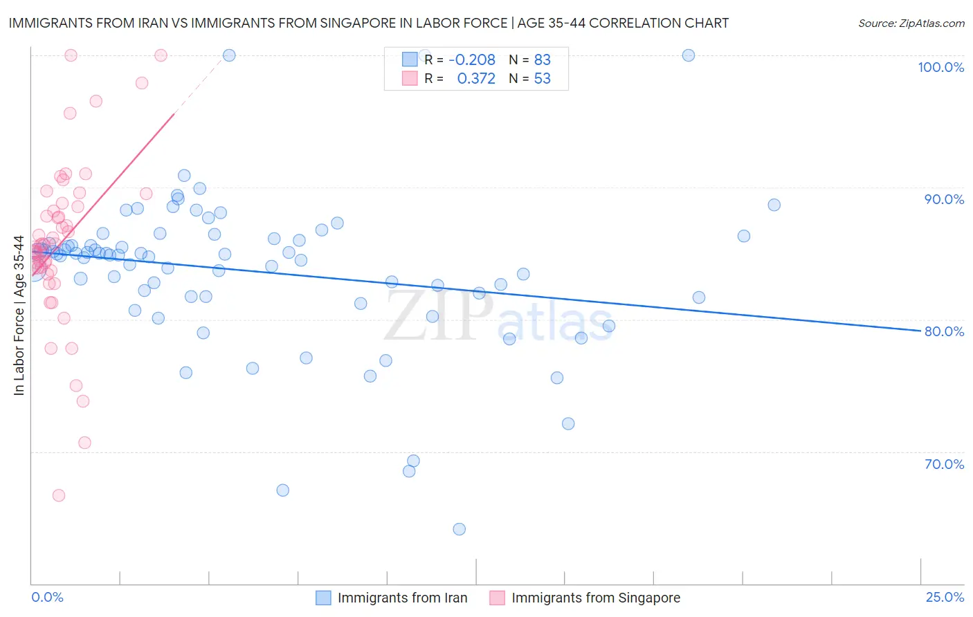 Immigrants from Iran vs Immigrants from Singapore In Labor Force | Age 35-44