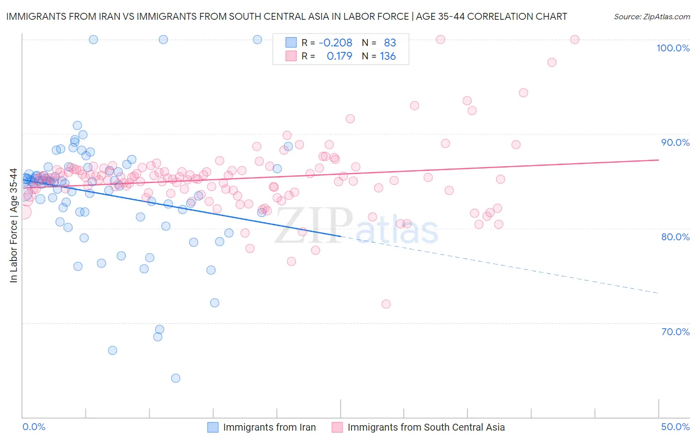 Immigrants from Iran vs Immigrants from South Central Asia In Labor Force | Age 35-44