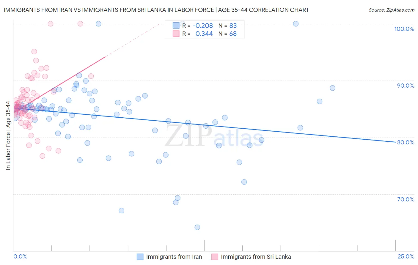 Immigrants from Iran vs Immigrants from Sri Lanka In Labor Force | Age 35-44