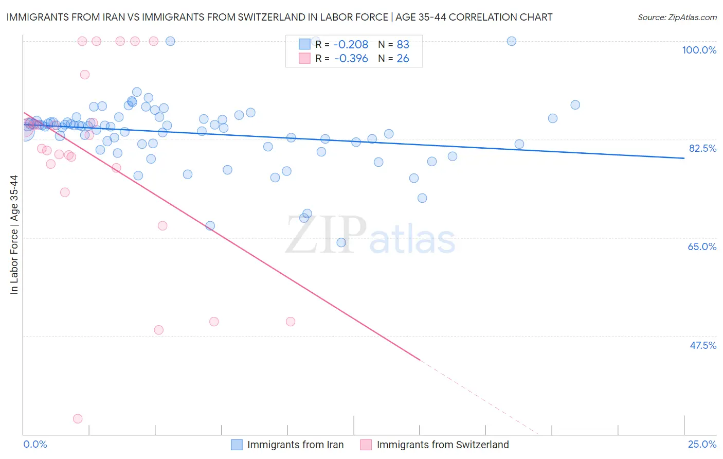 Immigrants from Iran vs Immigrants from Switzerland In Labor Force | Age 35-44