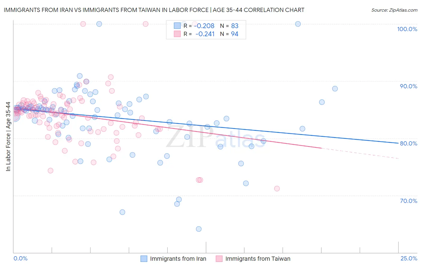 Immigrants from Iran vs Immigrants from Taiwan In Labor Force | Age 35-44