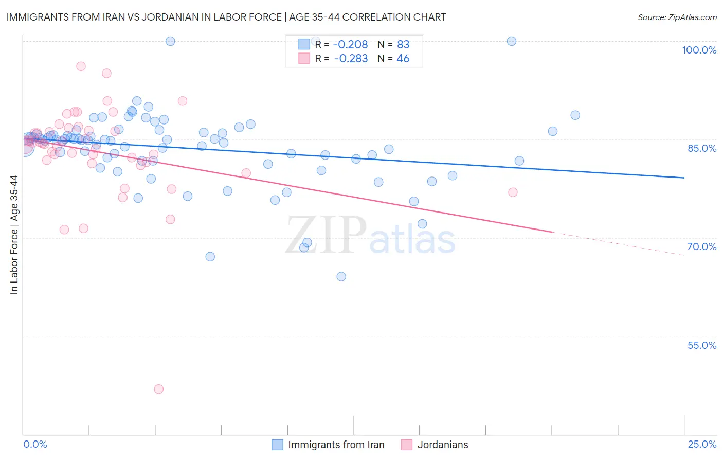 Immigrants from Iran vs Jordanian In Labor Force | Age 35-44