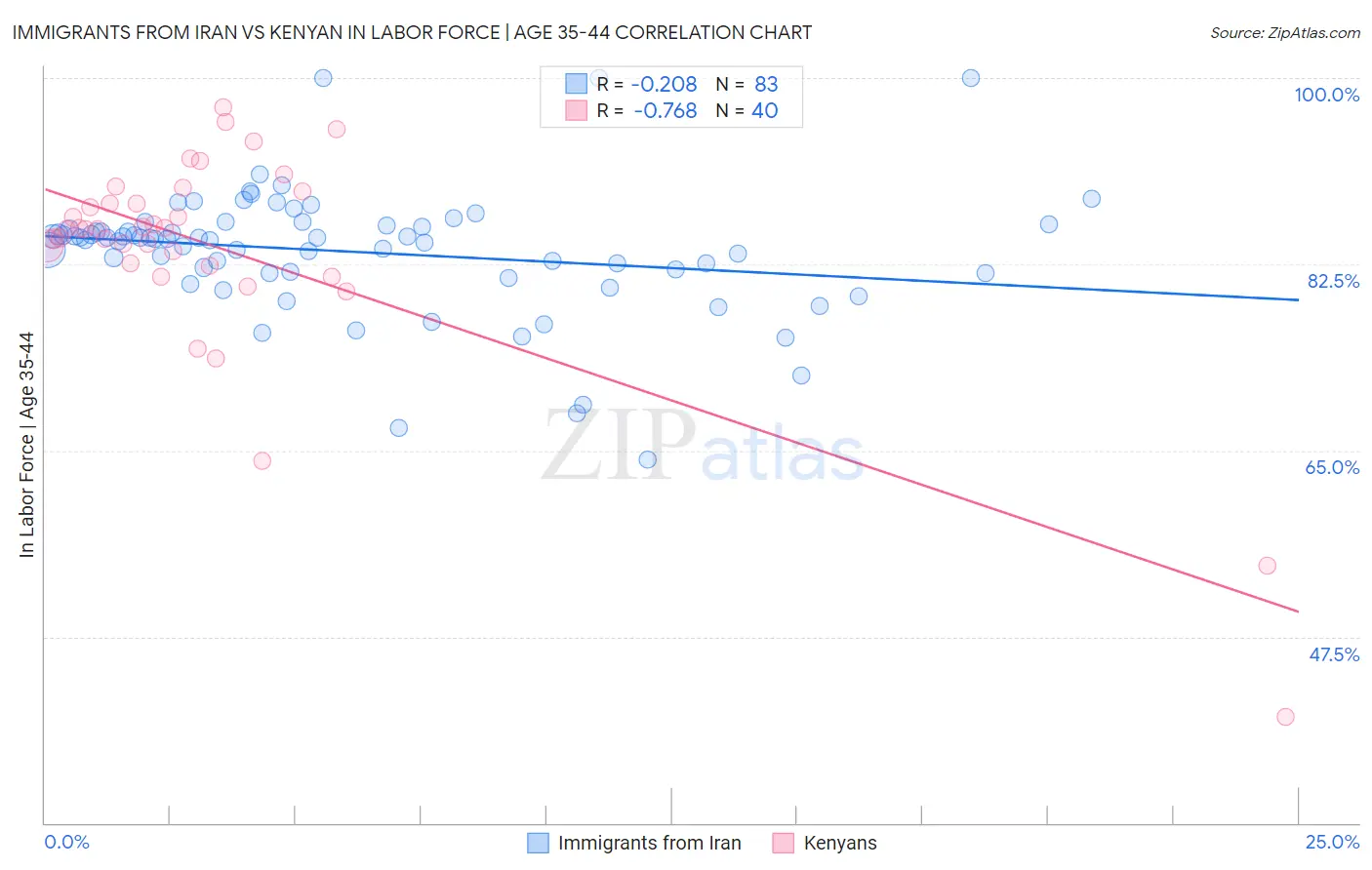 Immigrants from Iran vs Kenyan In Labor Force | Age 35-44