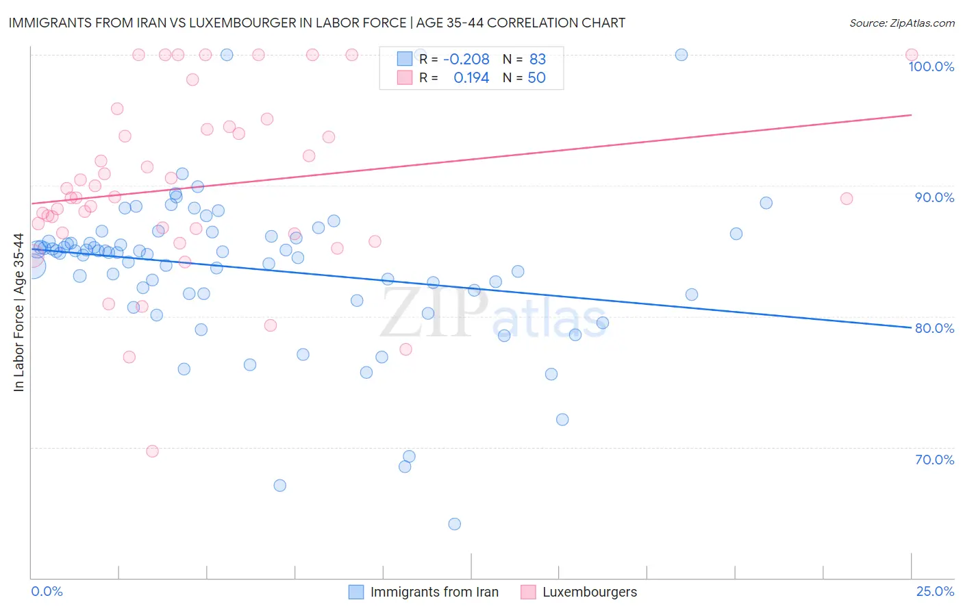 Immigrants from Iran vs Luxembourger In Labor Force | Age 35-44