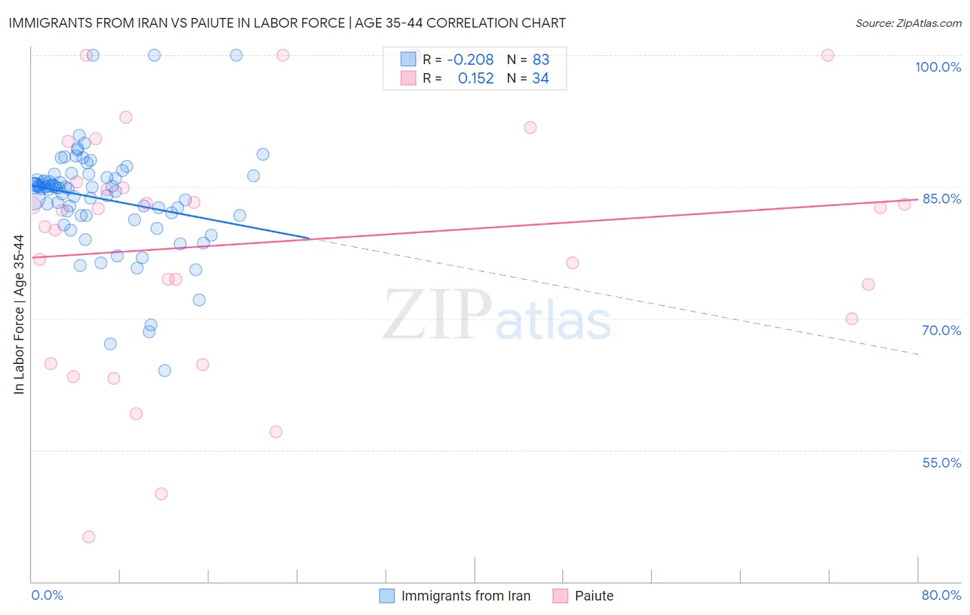 Immigrants from Iran vs Paiute In Labor Force | Age 35-44