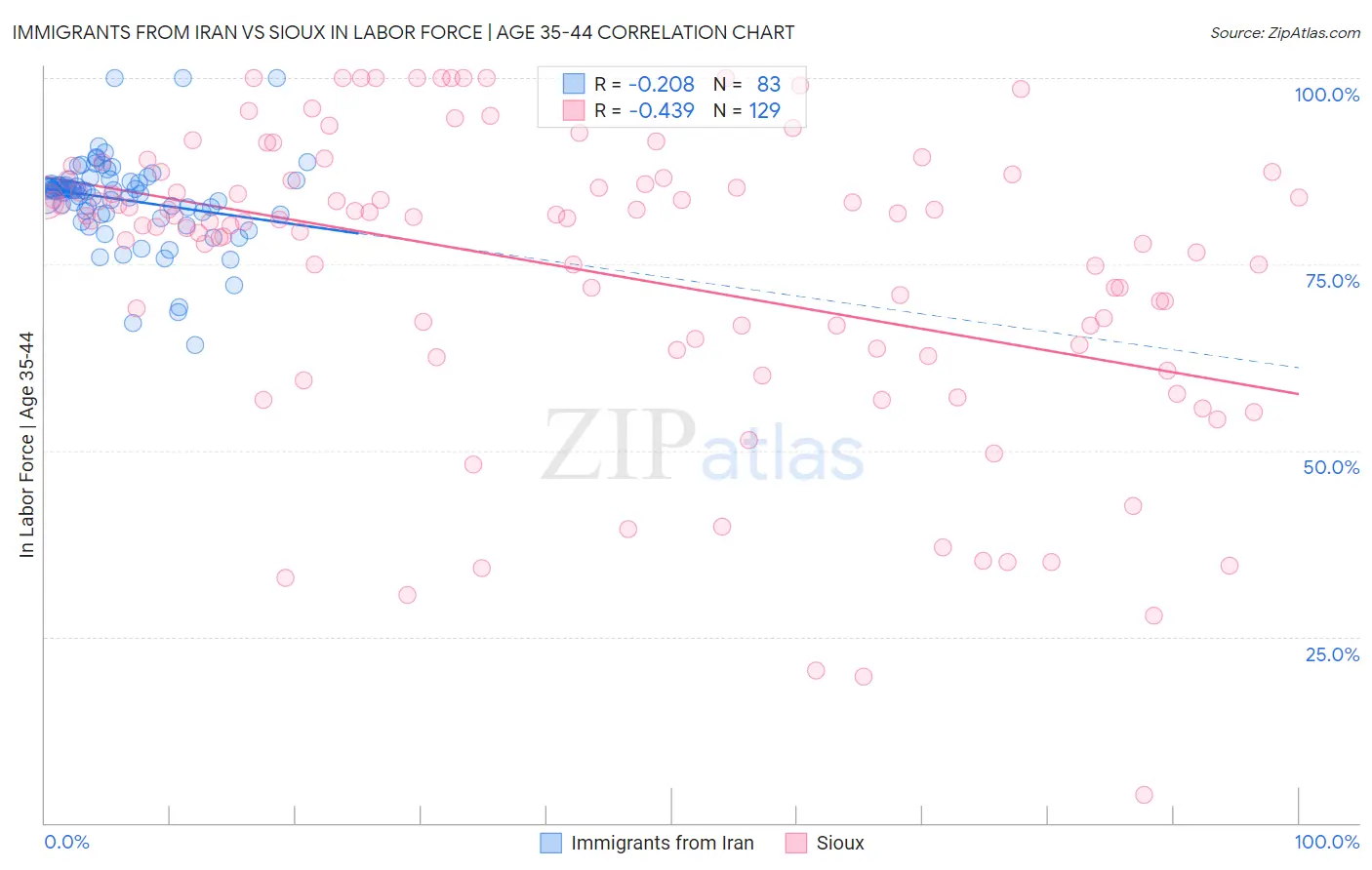 Immigrants from Iran vs Sioux In Labor Force | Age 35-44