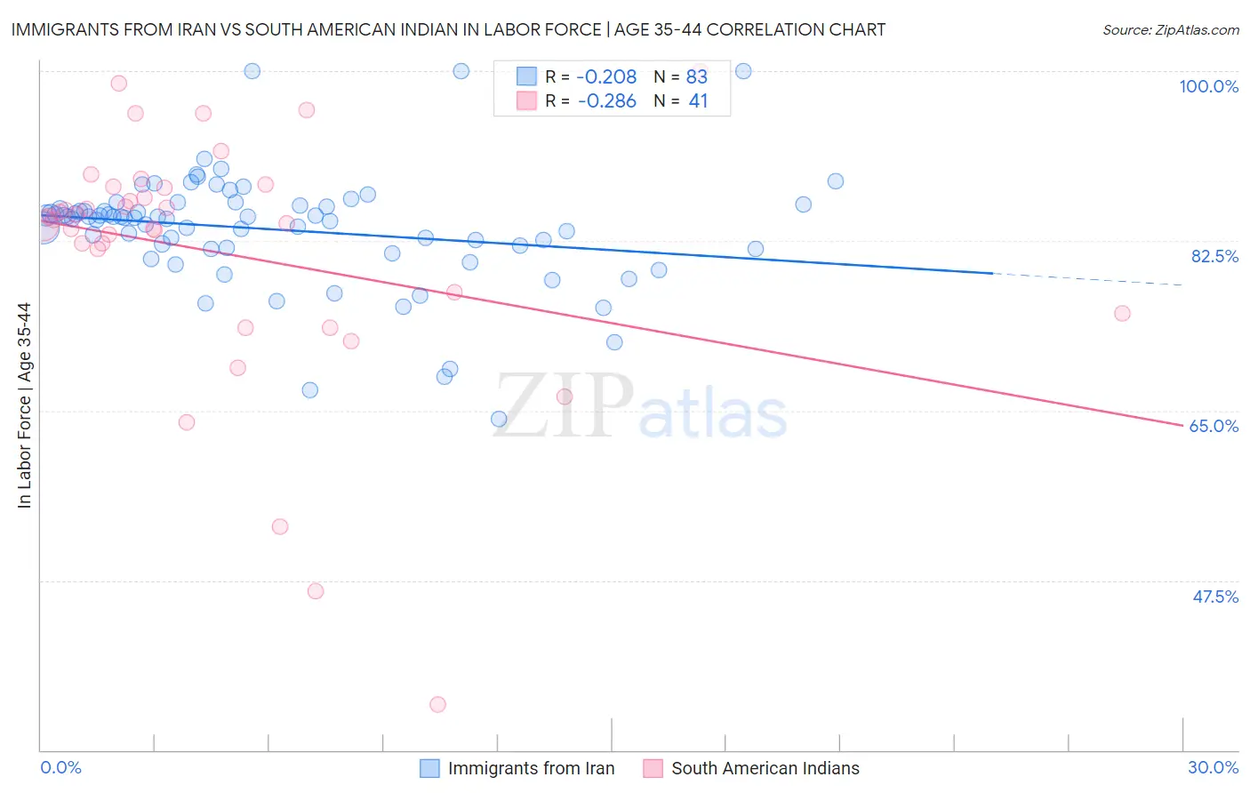 Immigrants from Iran vs South American Indian In Labor Force | Age 35-44
