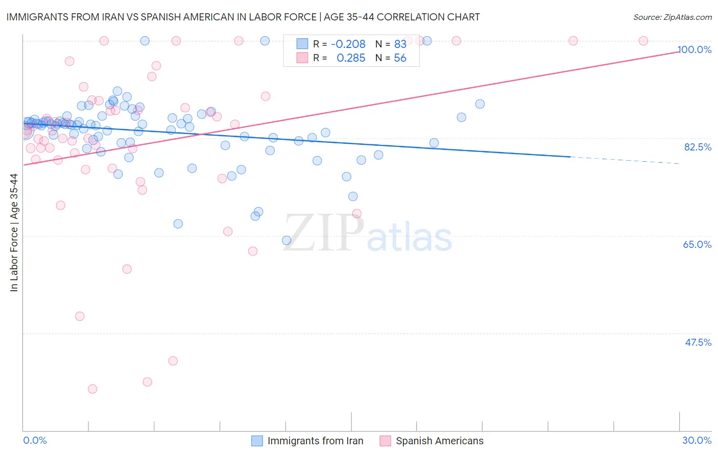 Immigrants from Iran vs Spanish American In Labor Force | Age 35-44