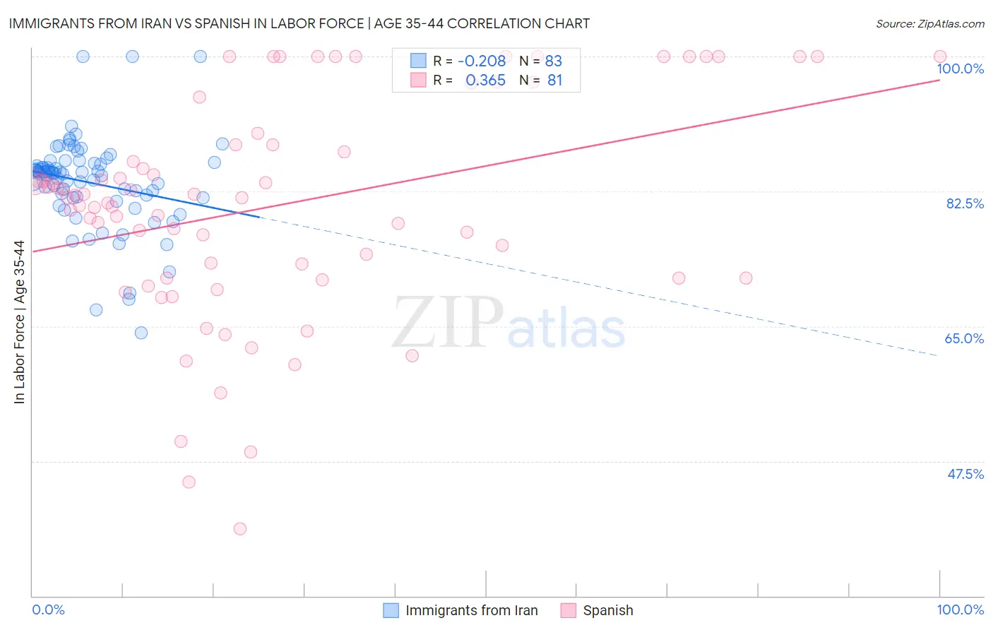 Immigrants from Iran vs Spanish In Labor Force | Age 35-44