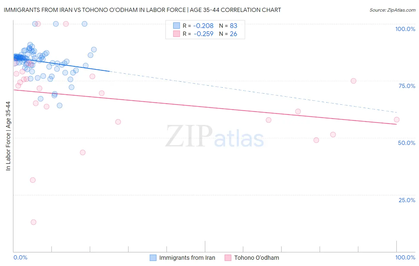 Immigrants from Iran vs Tohono O'odham In Labor Force | Age 35-44