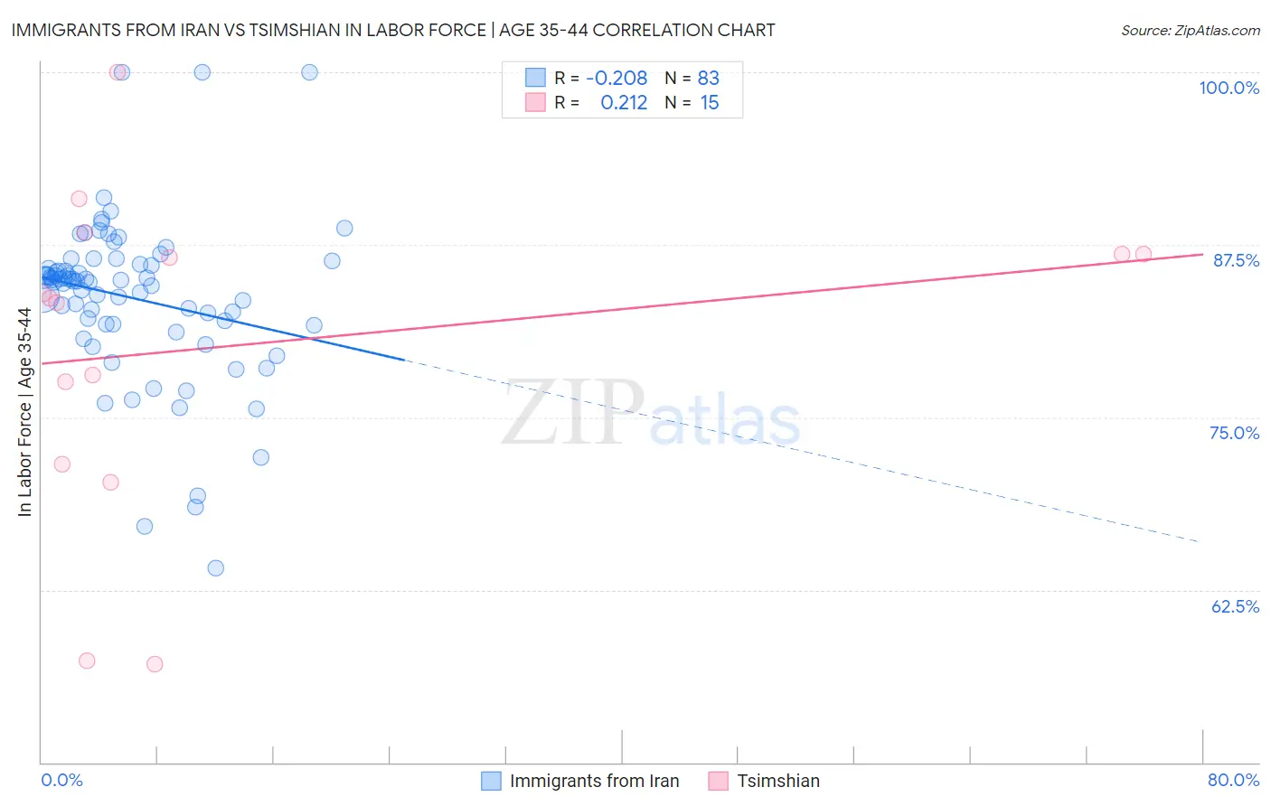 Immigrants from Iran vs Tsimshian In Labor Force | Age 35-44