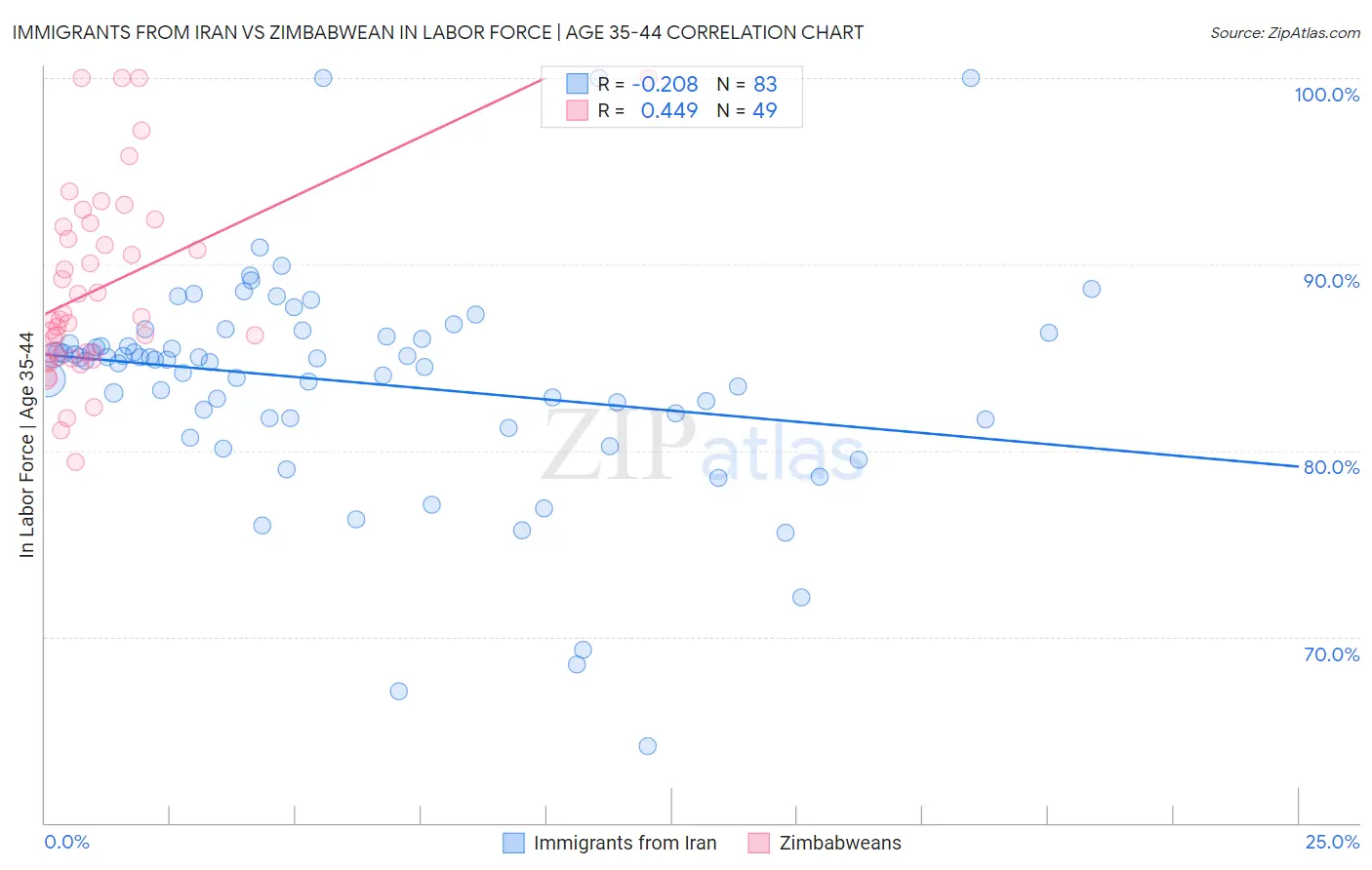 Immigrants from Iran vs Zimbabwean In Labor Force | Age 35-44