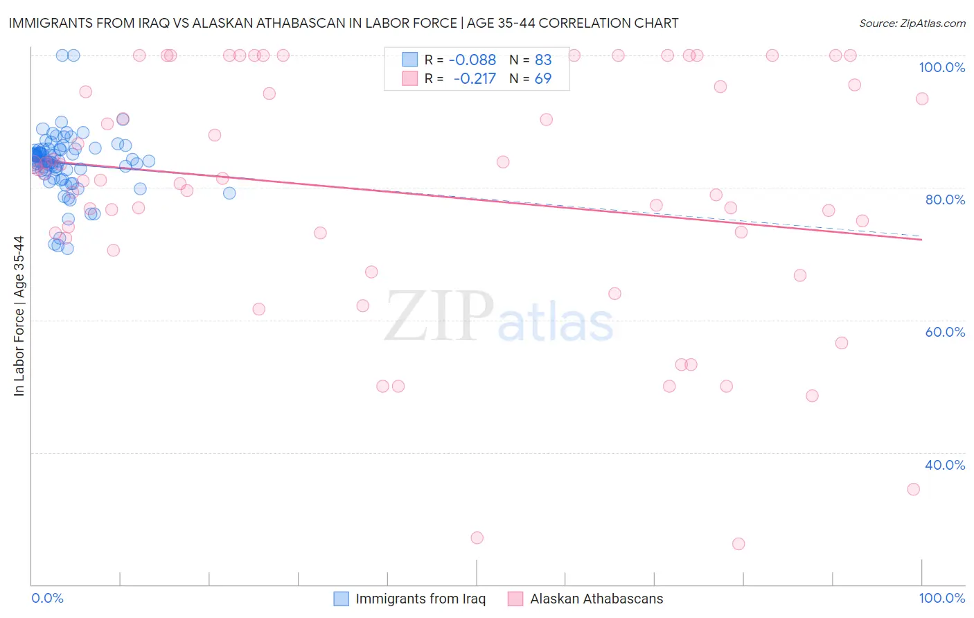 Immigrants from Iraq vs Alaskan Athabascan In Labor Force | Age 35-44