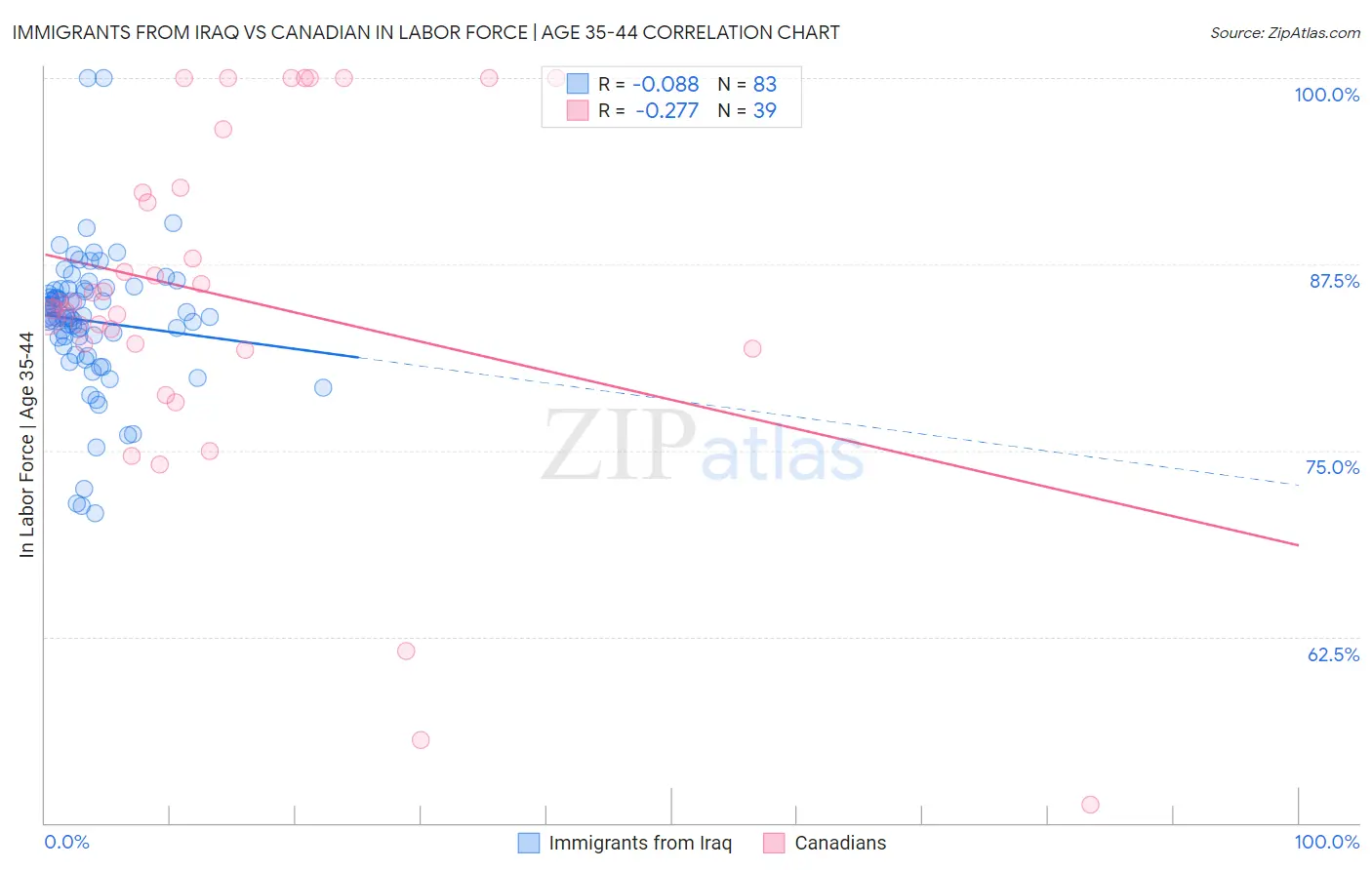 Immigrants from Iraq vs Canadian In Labor Force | Age 35-44