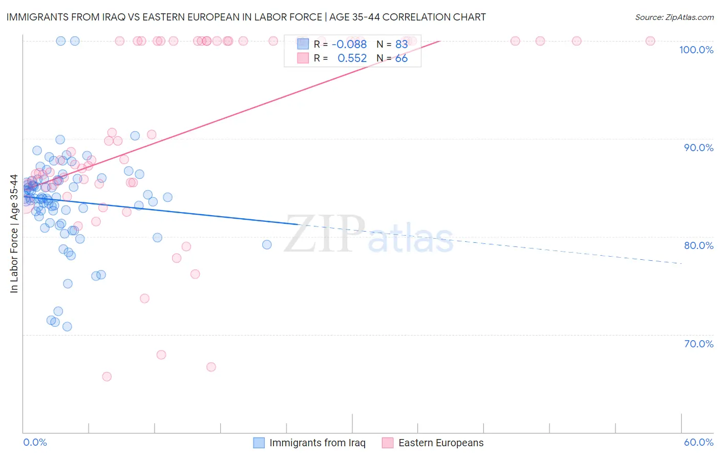 Immigrants from Iraq vs Eastern European In Labor Force | Age 35-44