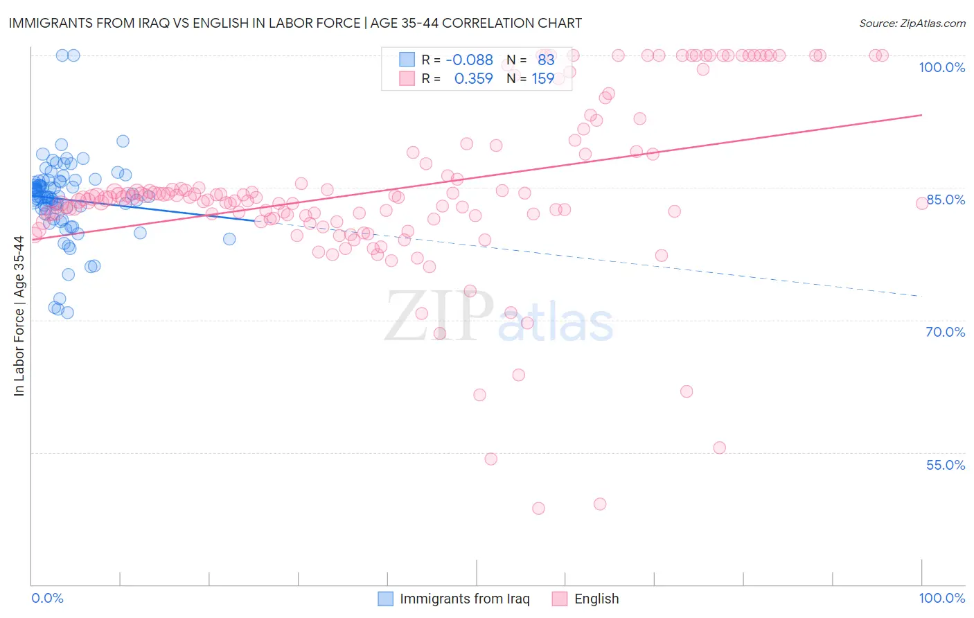 Immigrants from Iraq vs English In Labor Force | Age 35-44