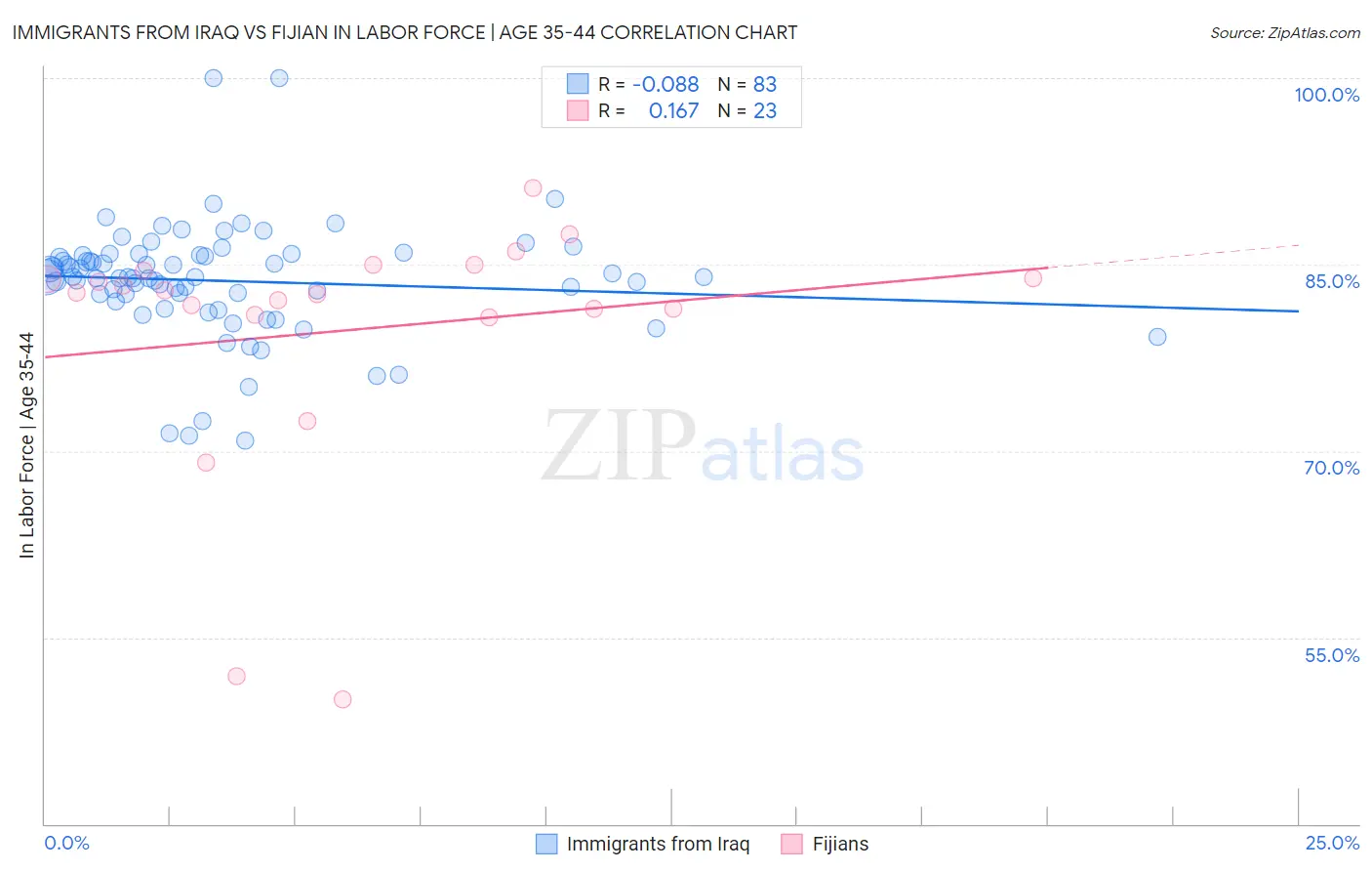 Immigrants from Iraq vs Fijian In Labor Force | Age 35-44