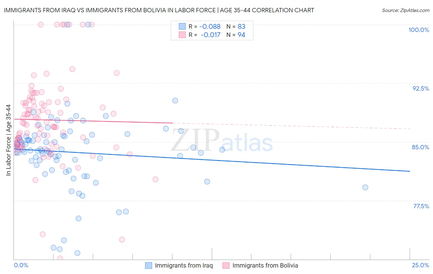Immigrants from Iraq vs Immigrants from Bolivia In Labor Force | Age 35-44