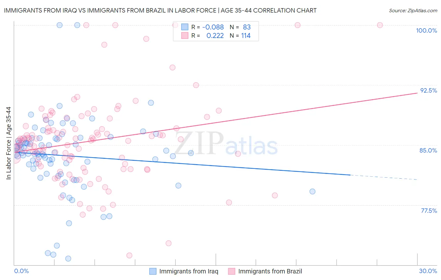 Immigrants from Iraq vs Immigrants from Brazil In Labor Force | Age 35-44