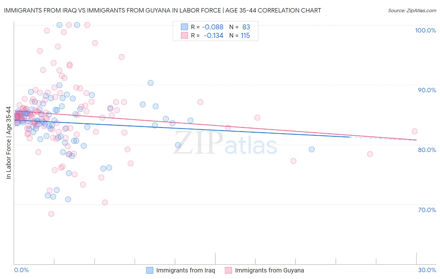 Immigrants from Iraq vs Immigrants from Guyana In Labor Force | Age 35-44