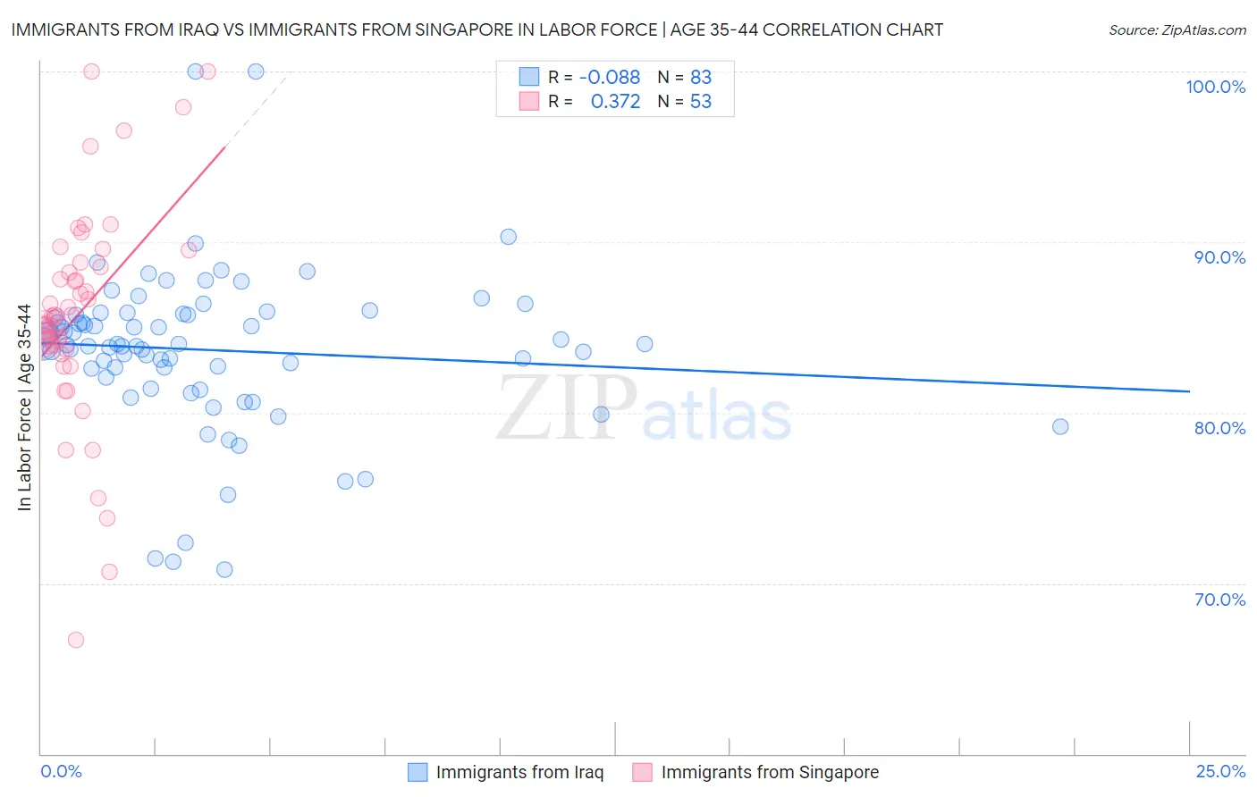 Immigrants from Iraq vs Immigrants from Singapore In Labor Force | Age 35-44