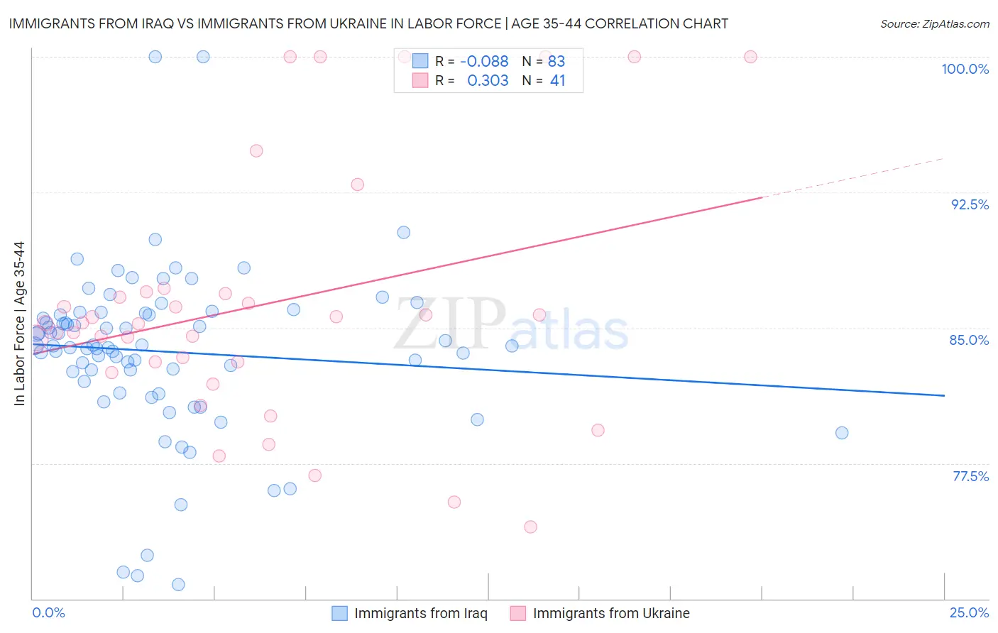 Immigrants from Iraq vs Immigrants from Ukraine In Labor Force | Age 35-44