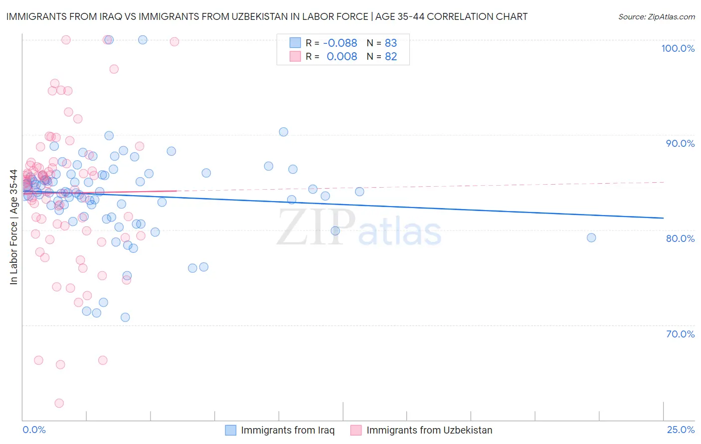 Immigrants from Iraq vs Immigrants from Uzbekistan In Labor Force | Age 35-44