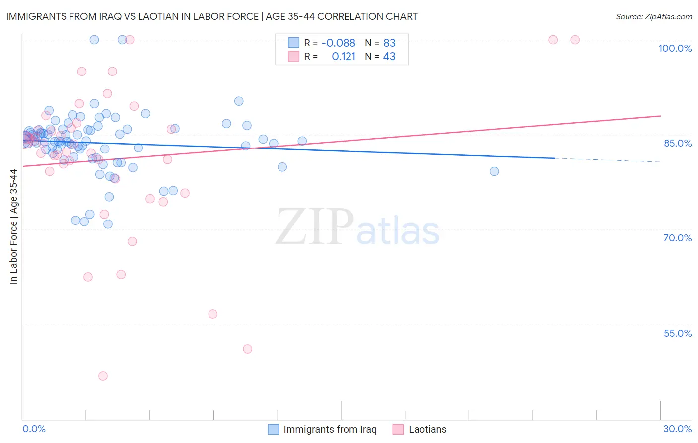 Immigrants from Iraq vs Laotian In Labor Force | Age 35-44