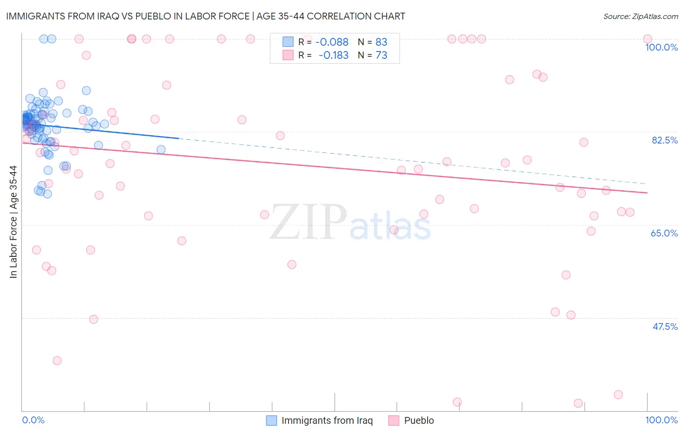 Immigrants from Iraq vs Pueblo In Labor Force | Age 35-44