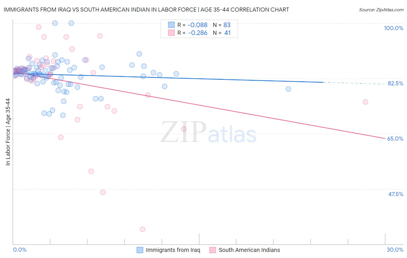 Immigrants from Iraq vs South American Indian In Labor Force | Age 35-44