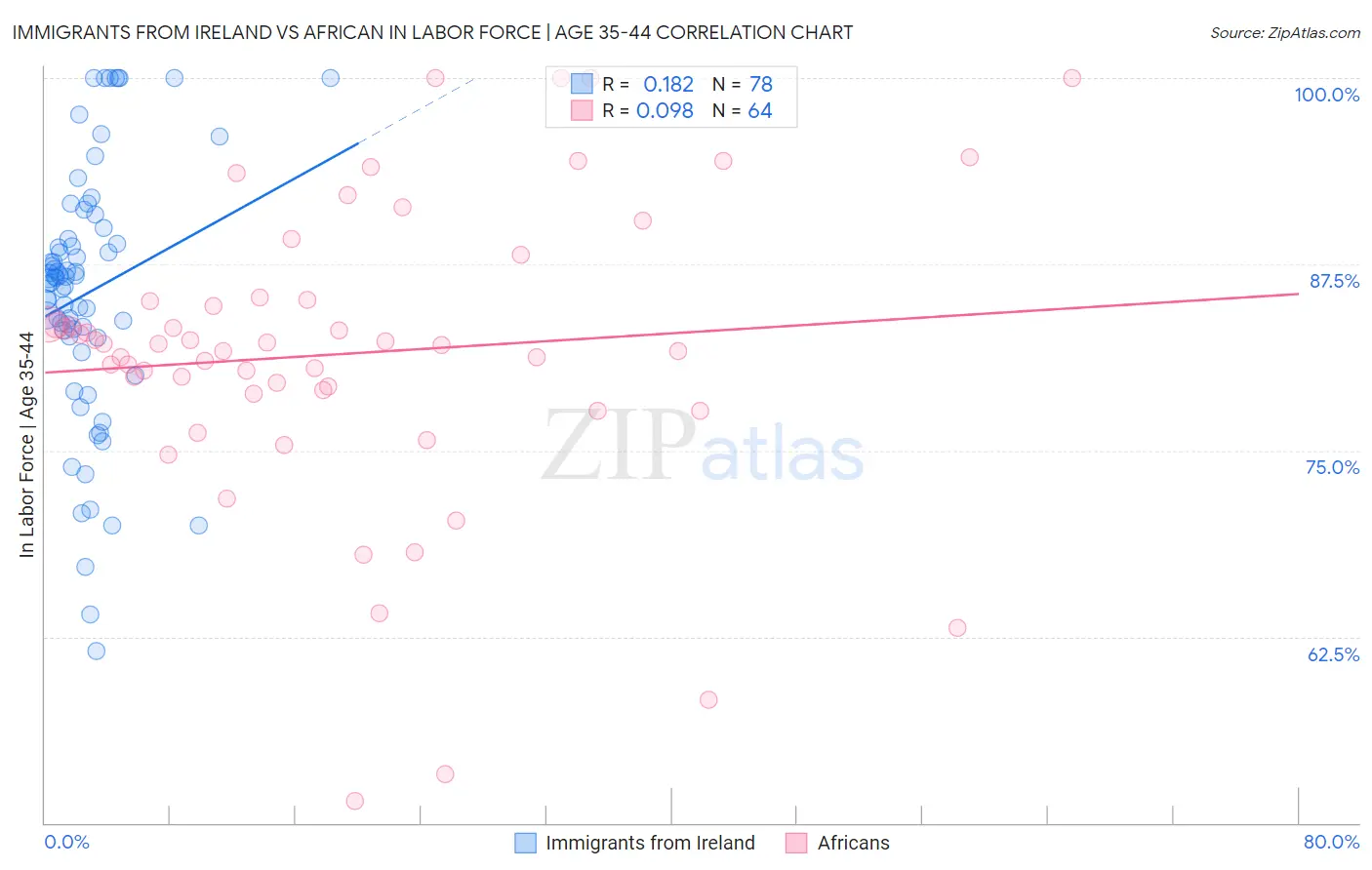 Immigrants from Ireland vs African In Labor Force | Age 35-44