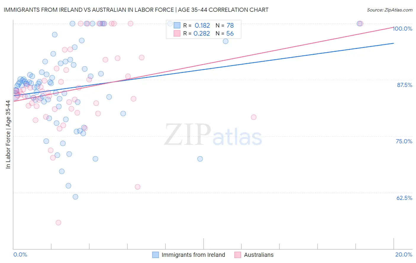 Immigrants from Ireland vs Australian In Labor Force | Age 35-44