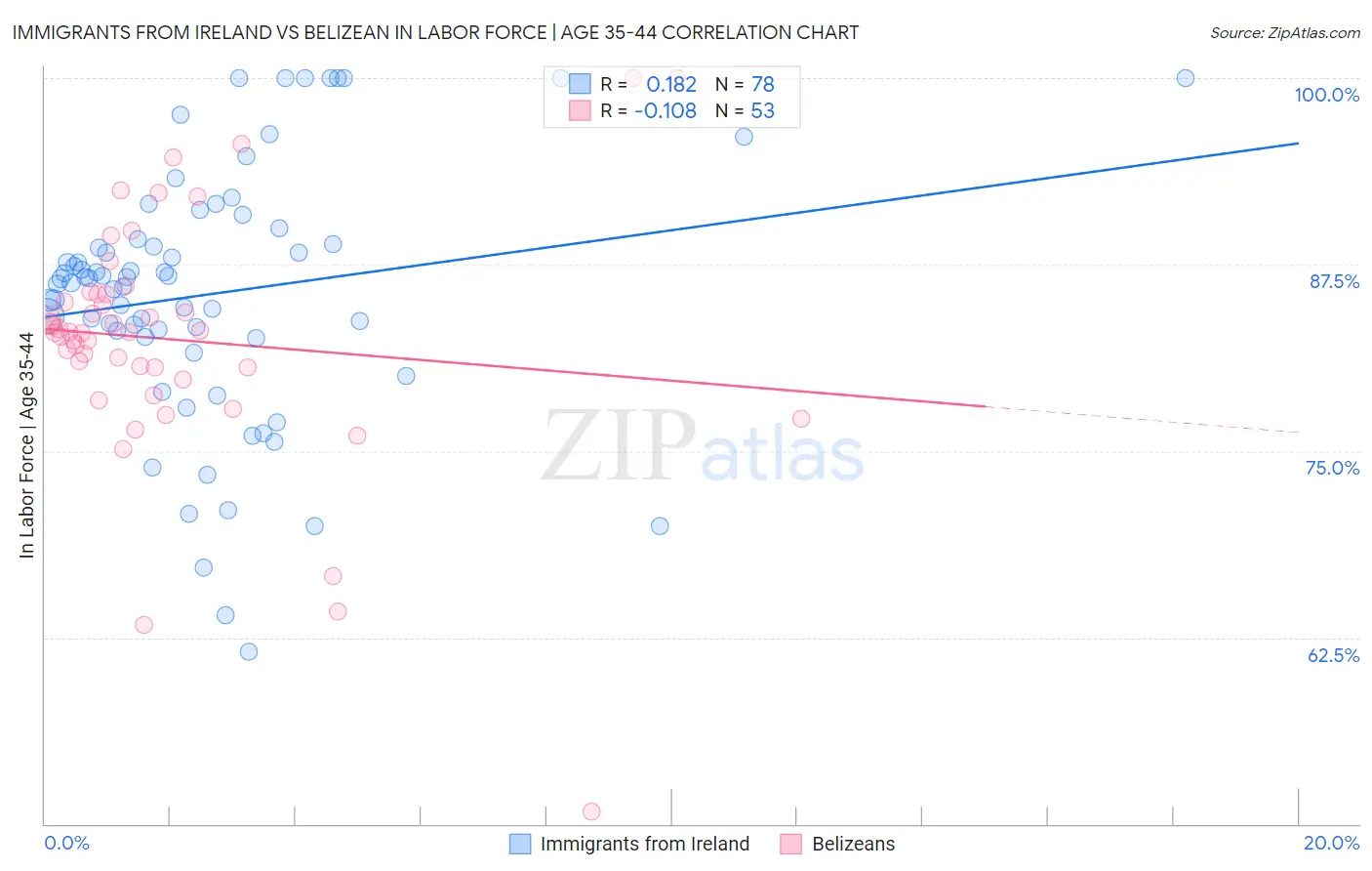 Immigrants from Ireland vs Belizean In Labor Force | Age 35-44