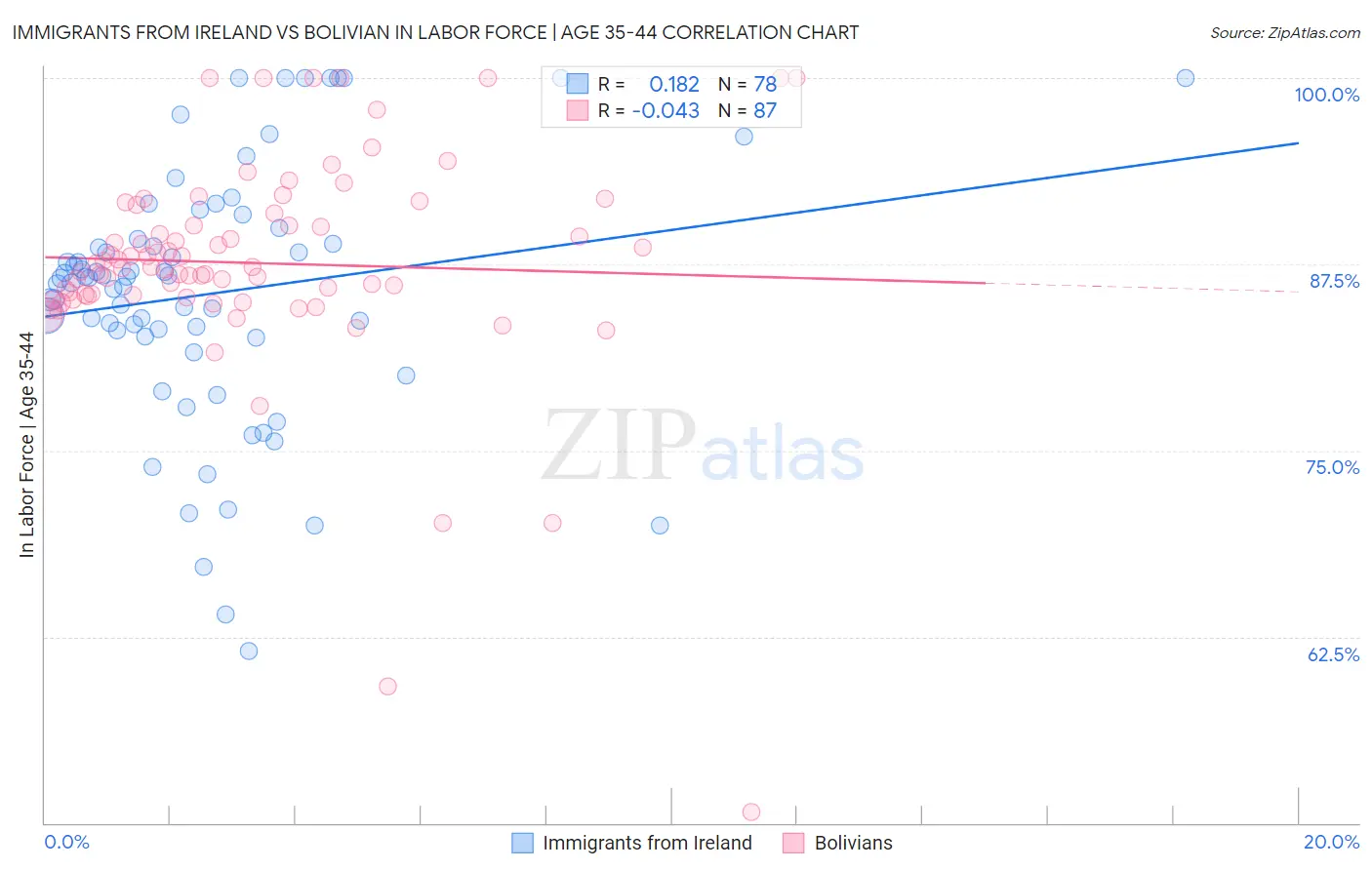 Immigrants from Ireland vs Bolivian In Labor Force | Age 35-44