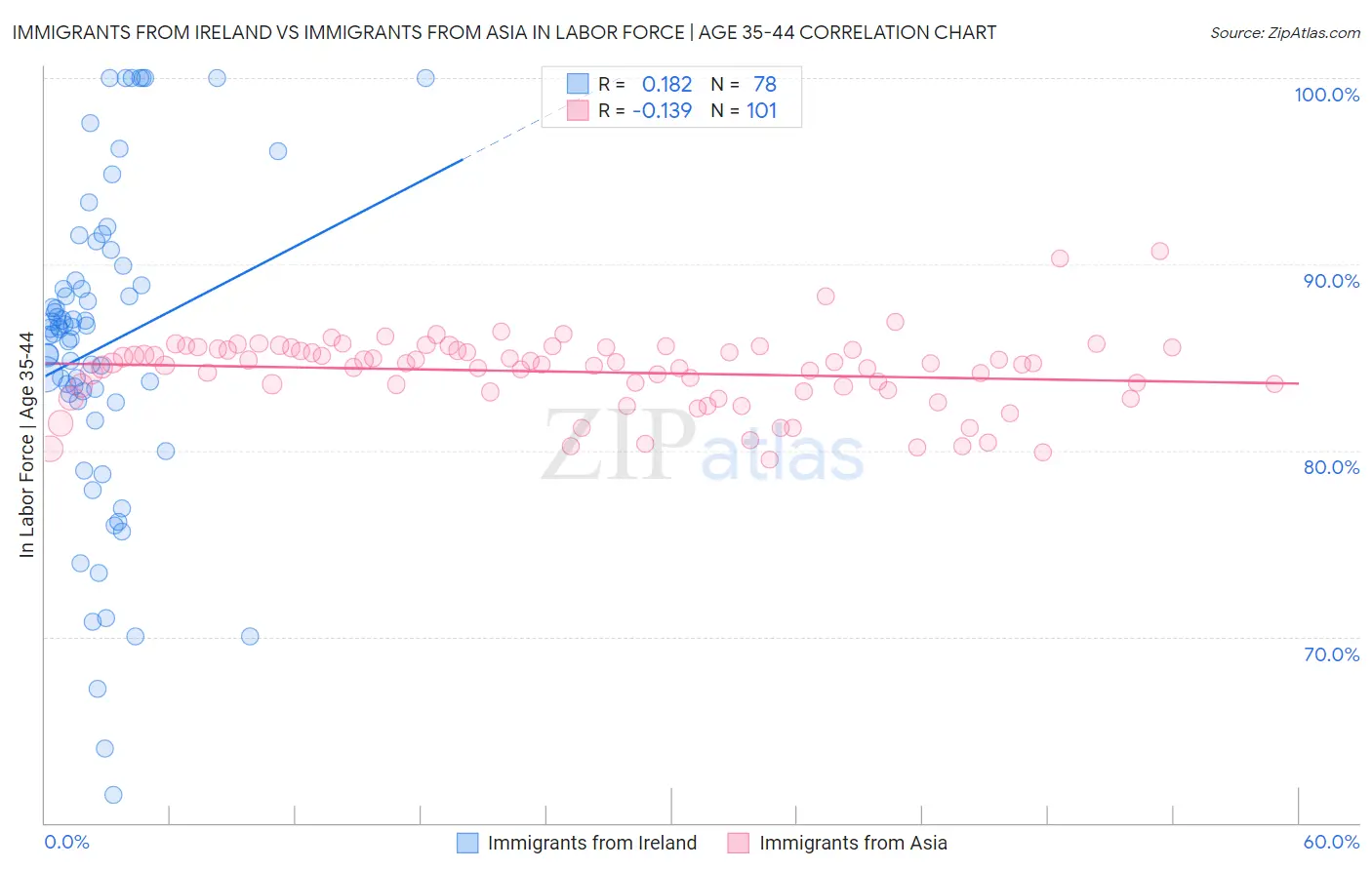 Immigrants from Ireland vs Immigrants from Asia In Labor Force | Age 35-44