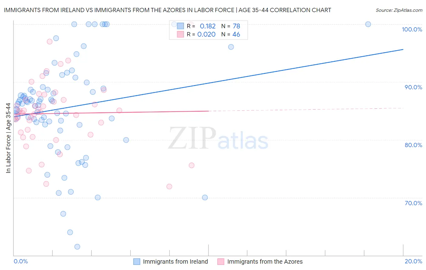 Immigrants from Ireland vs Immigrants from the Azores In Labor Force | Age 35-44