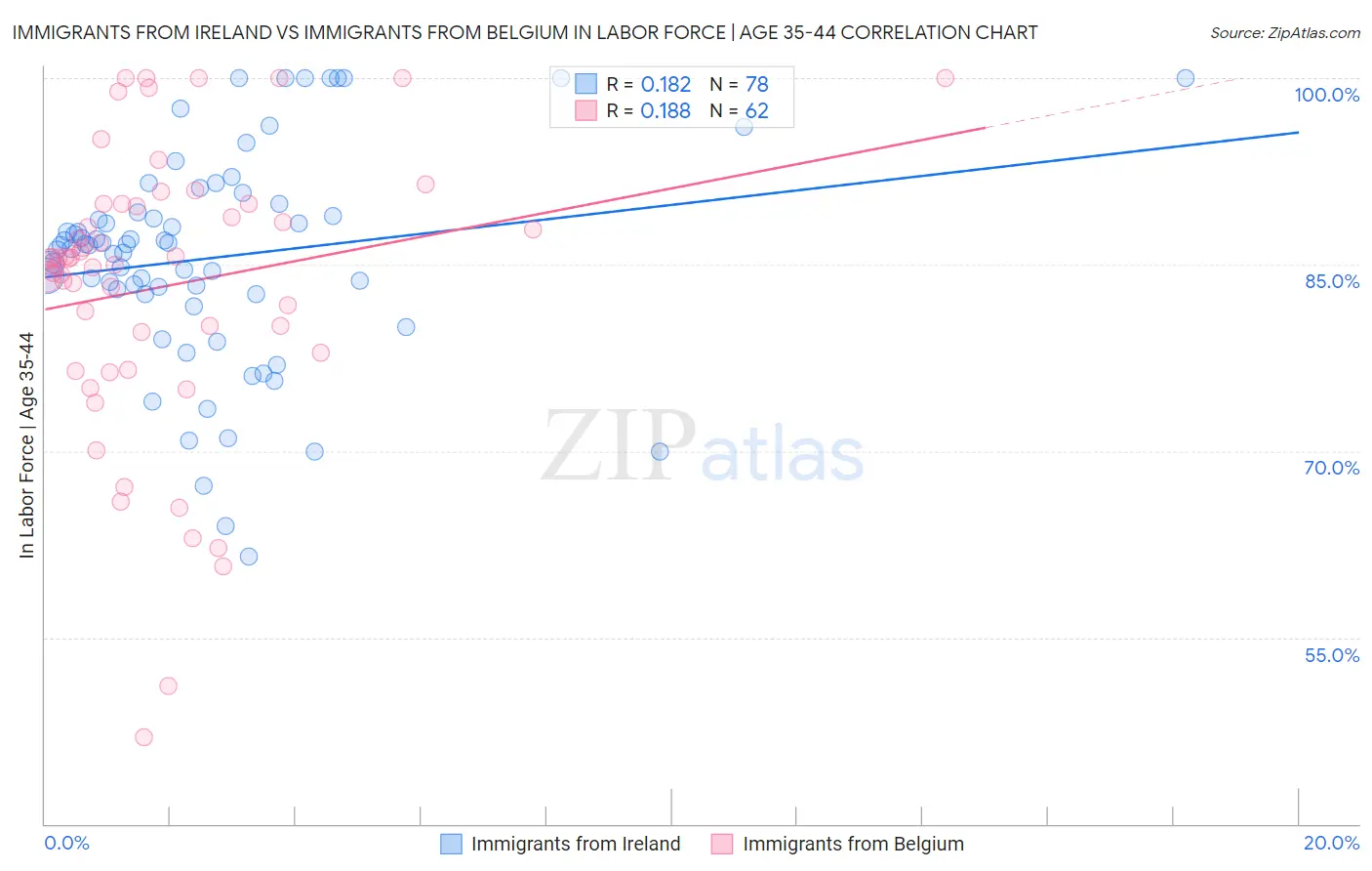 Immigrants from Ireland vs Immigrants from Belgium In Labor Force | Age 35-44