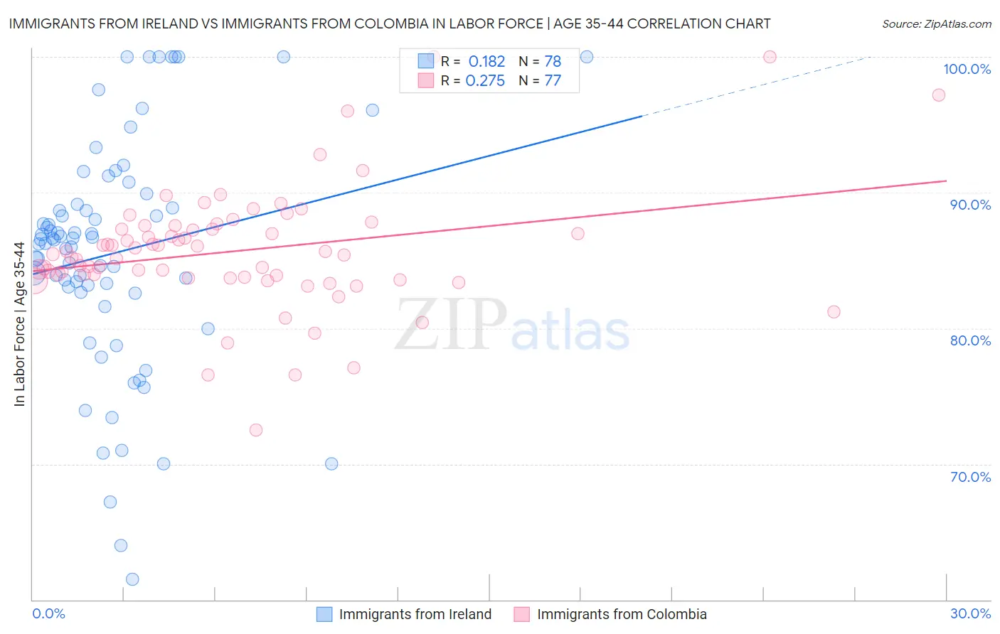 Immigrants from Ireland vs Immigrants from Colombia In Labor Force | Age 35-44