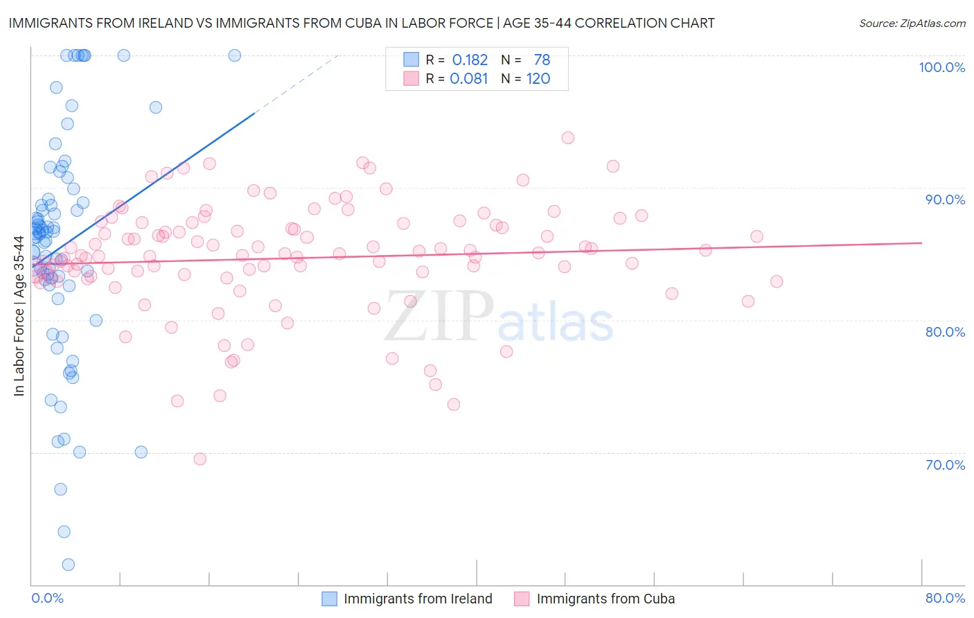 Immigrants from Ireland vs Immigrants from Cuba In Labor Force | Age 35-44