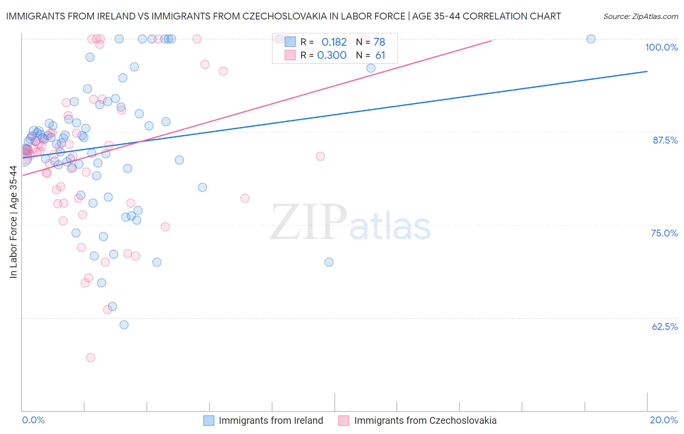 Immigrants from Ireland vs Immigrants from Czechoslovakia In Labor Force | Age 35-44